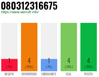 Rufnummer 080312316675 Telefonnummer 080312316675