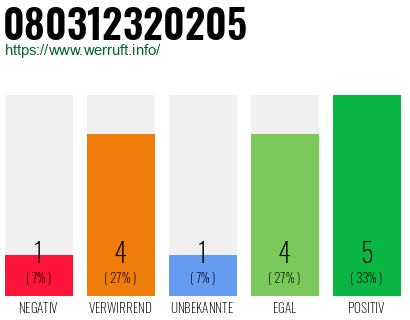 Rufnummer 080312320205 Telefonnummer 080312320205