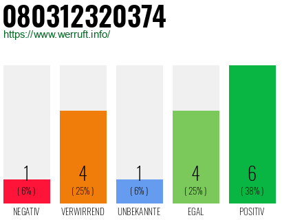 Rufnummer 080312320374 Telefonnummer 080312320374