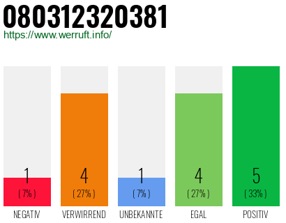 Rufnummer 080312320381 Telefonnummer 080312320381