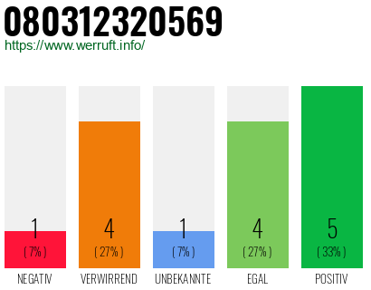 Rufnummer 080312320569 Telefonnummer 080312320569
