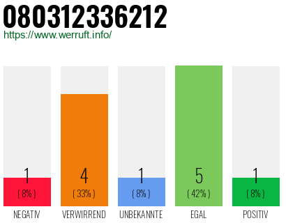 Rufnummer 080312336212 Telefonnummer 080312336212