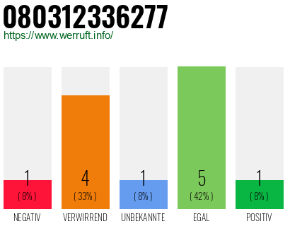 Rufnummer 080312336277 Telefonnummer 080312336277