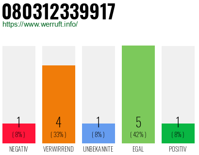 Rufnummer 080312339917 Telefonnummer 080312339917