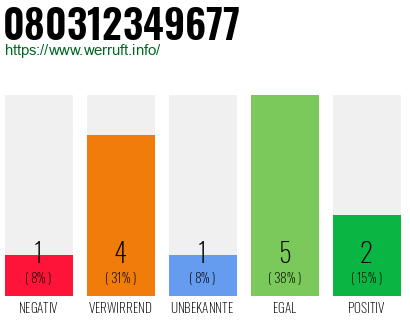 Rufnummer 080312349677 Telefonnummer 080312349677