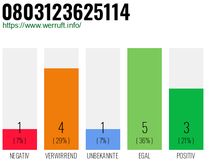 Rufnummer 0803123625114 Telefonnummer 0803123625114