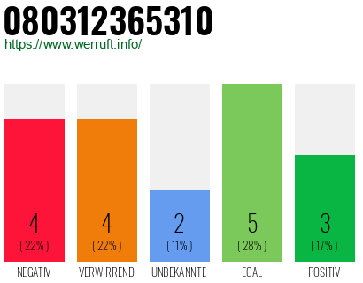 Rufnummer 080312365310 Telefonnummer 080312365310