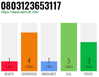 Rufnummer 0803123653117 Telefonnummer 0803123653117