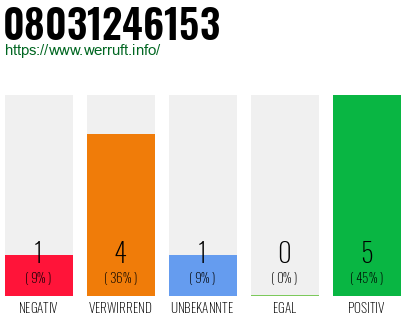 Rufnummer 08031246153 Telefonnummer 08031246153