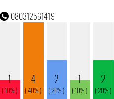 Rufnummer 080312561419 Telefonnummer 080312561419