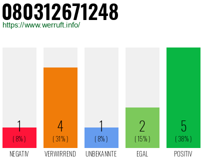 Rufnummer 080312671248 Telefonnummer 080312671248