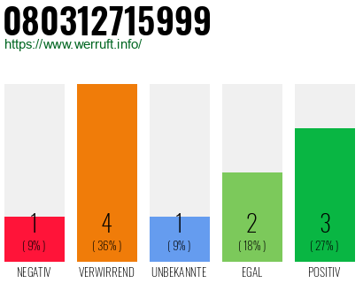 Rufnummer 080312715999 Telefonnummer 080312715999
