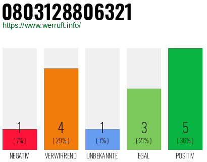 Rufnummer 0803128806321 Telefonnummer 0803128806321