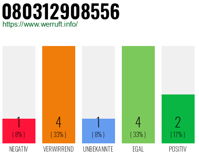 Rufnummer 080312908556 Telefonnummer 080312908556