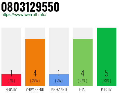 Rufnummer 0803129550 Telefonnummer 0803129550