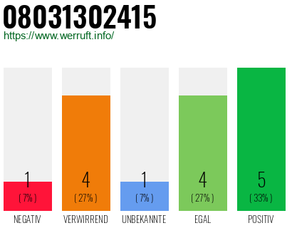 Rufnummer 08031302415 Telefonnummer 08031302415