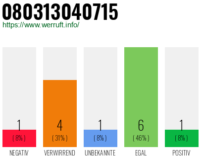 Rufnummer 080313040715 Telefonnummer 080313040715
