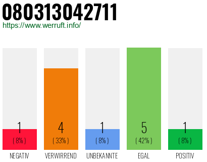 Rufnummer 080313042711 Telefonnummer 080313042711