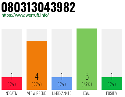 Rufnummer 080313043982 Telefonnummer 080313043982