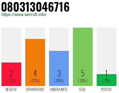 Rufnummer 080313046716 Telefonnummer 080313046716