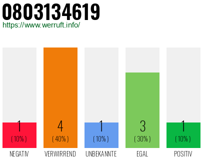 Rufnummer 0803134619 Telefonnummer 0803134619