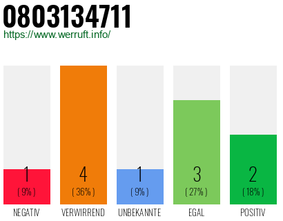 Rufnummer 0803134711 Telefonnummer 0803134711