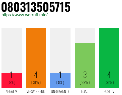 Rufnummer 080313505715 Telefonnummer 080313505715