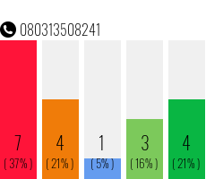 Telefonnummer 080313508241