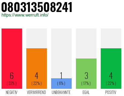 Rufnummer 080313508241 Telefonnummer 080313508241