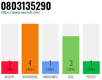 Rufnummer 0803135290 Telefonnummer 0803135290