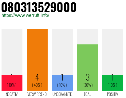 Rufnummer 080313529000 Telefonnummer 080313529000