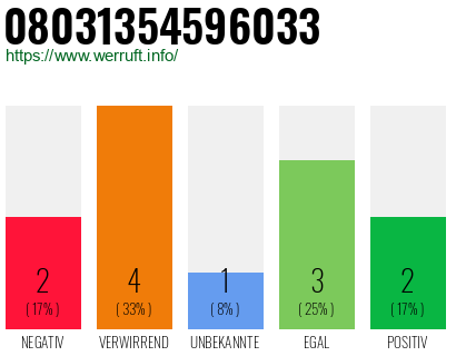 Rufnummer 08031354596033 Telefonnummer 08031354596033