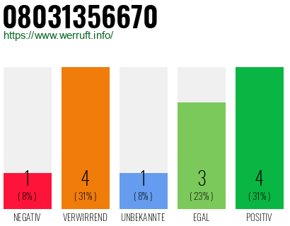 Rufnummer 08031356670 Telefonnummer 08031356670