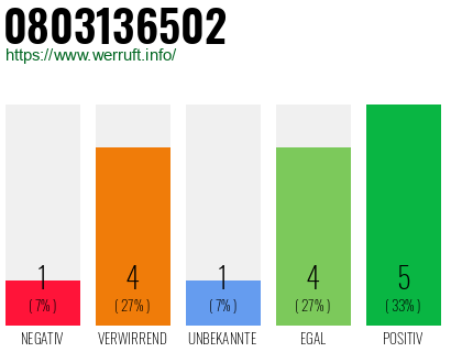Rufnummer 0803136502 Telefonnummer 0803136502