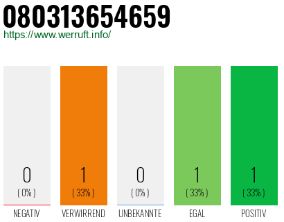 Telefonnummer 080313654659