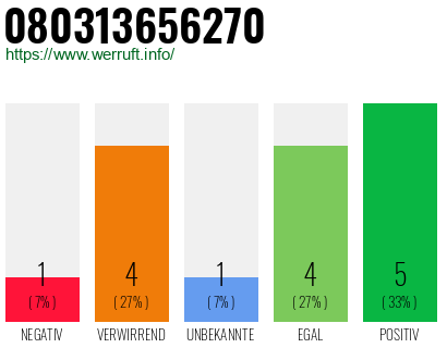Rufnummer 080313656270 Telefonnummer 080313656270
