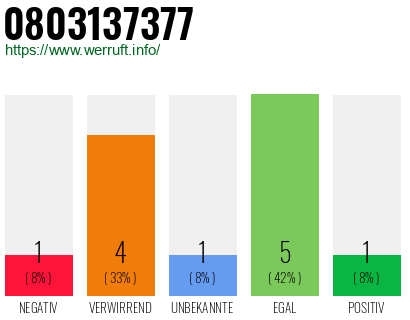 Rufnummer 0803137377 Telefonnummer 0803137377