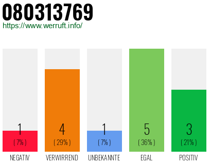 Rufnummer 080313769 Telefonnummer 080313769