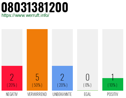 Rufnummer 08031381200 Telefonnummer 08031381200