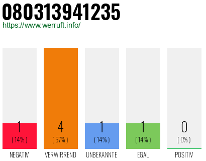 Rufnummer 080313941235 Telefonnummer 080313941235