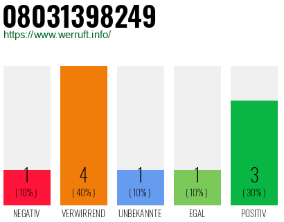 Rufnummer 08031398249 Telefonnummer 08031398249