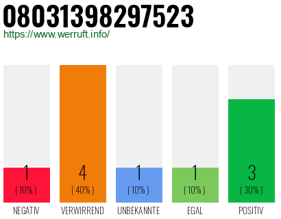 Rufnummer 08031398297523 Telefonnummer 08031398297523