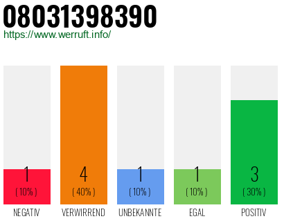 Rufnummer 08031398390 Telefonnummer 08031398390