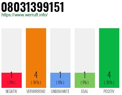 Rufnummer 08031399151 Telefonnummer 08031399151