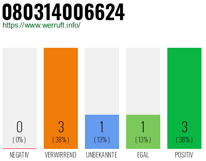 Rufnummer 080314006624 Telefonnummer 080314006624