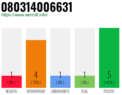 Rufnummer 080314006631 Telefonnummer 080314006631