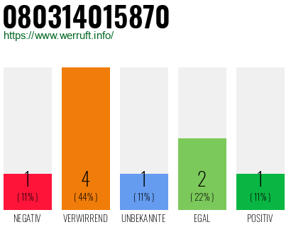 Rufnummer 080314015870 Telefonnummer 080314015870