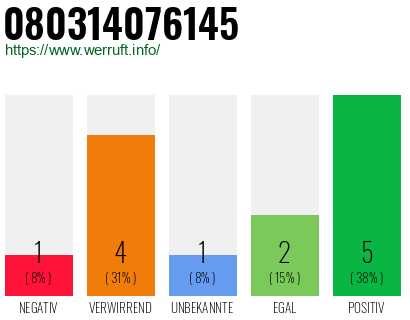 Rufnummer 080314076145 Telefonnummer 080314076145