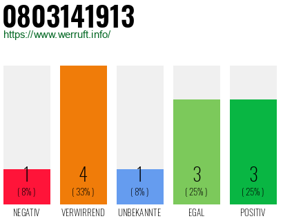 Rufnummer 0803141913 Telefonnummer 0803141913