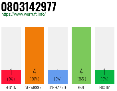 Rufnummer 0803142977 Telefonnummer 0803142977